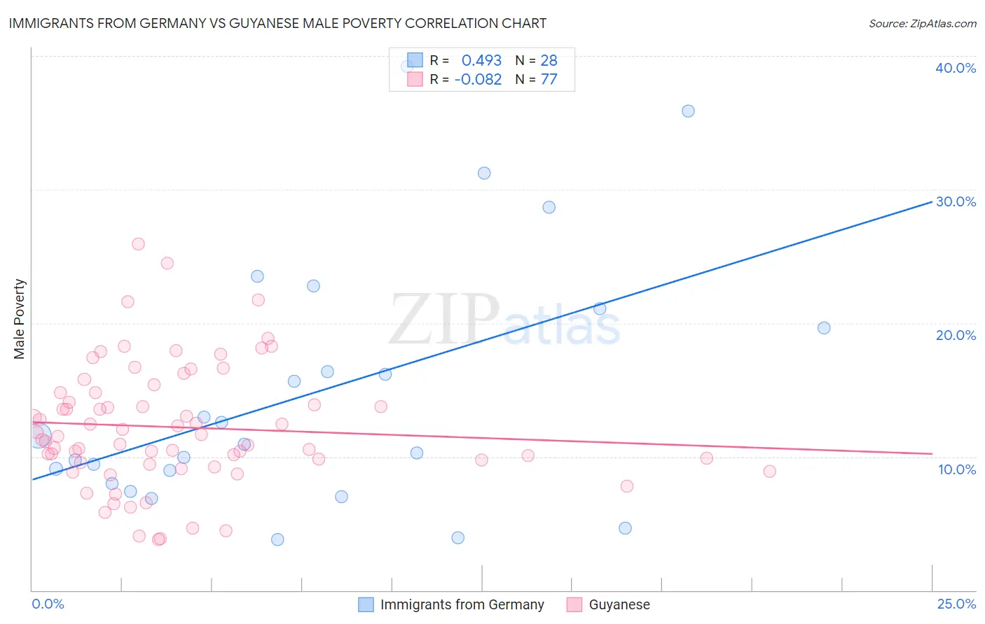 Immigrants from Germany vs Guyanese Male Poverty