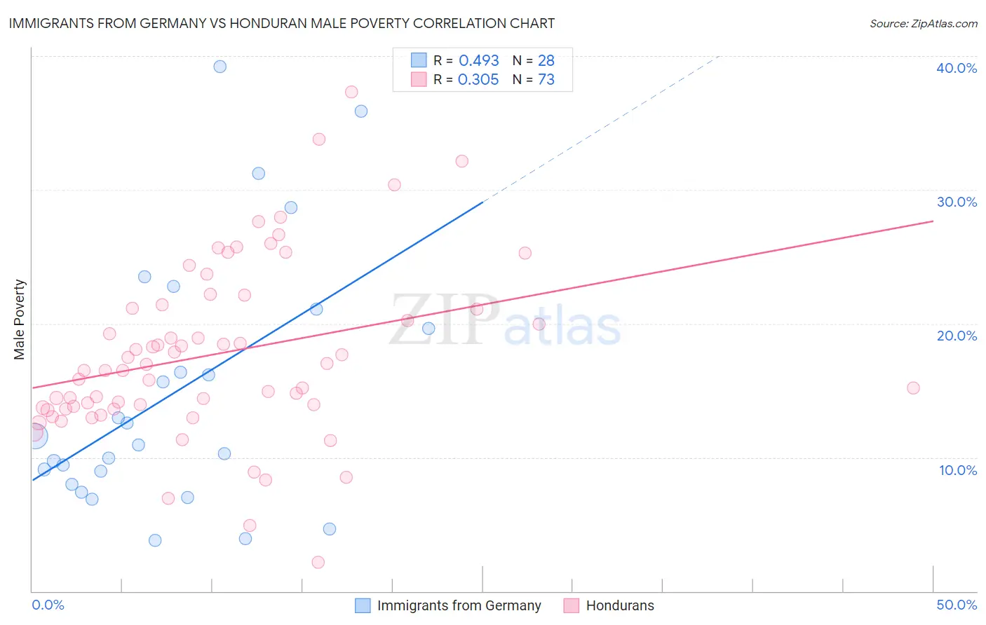 Immigrants from Germany vs Honduran Male Poverty