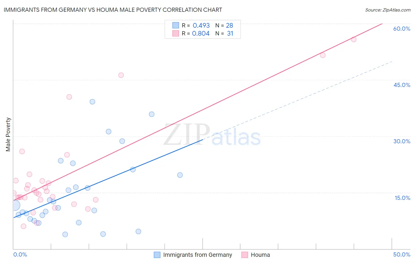 Immigrants from Germany vs Houma Male Poverty