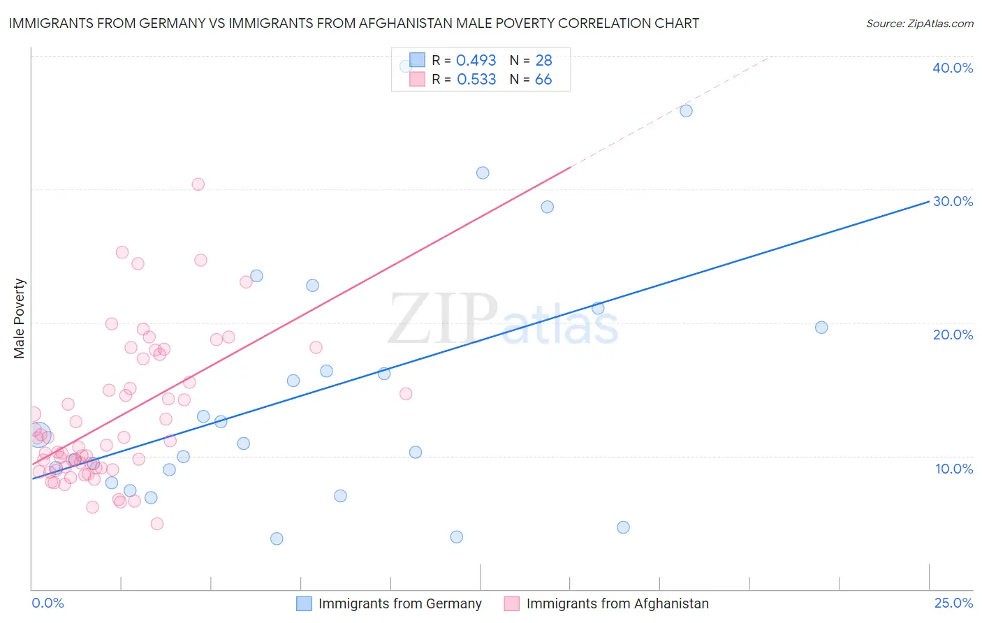 Immigrants from Germany vs Immigrants from Afghanistan Male Poverty