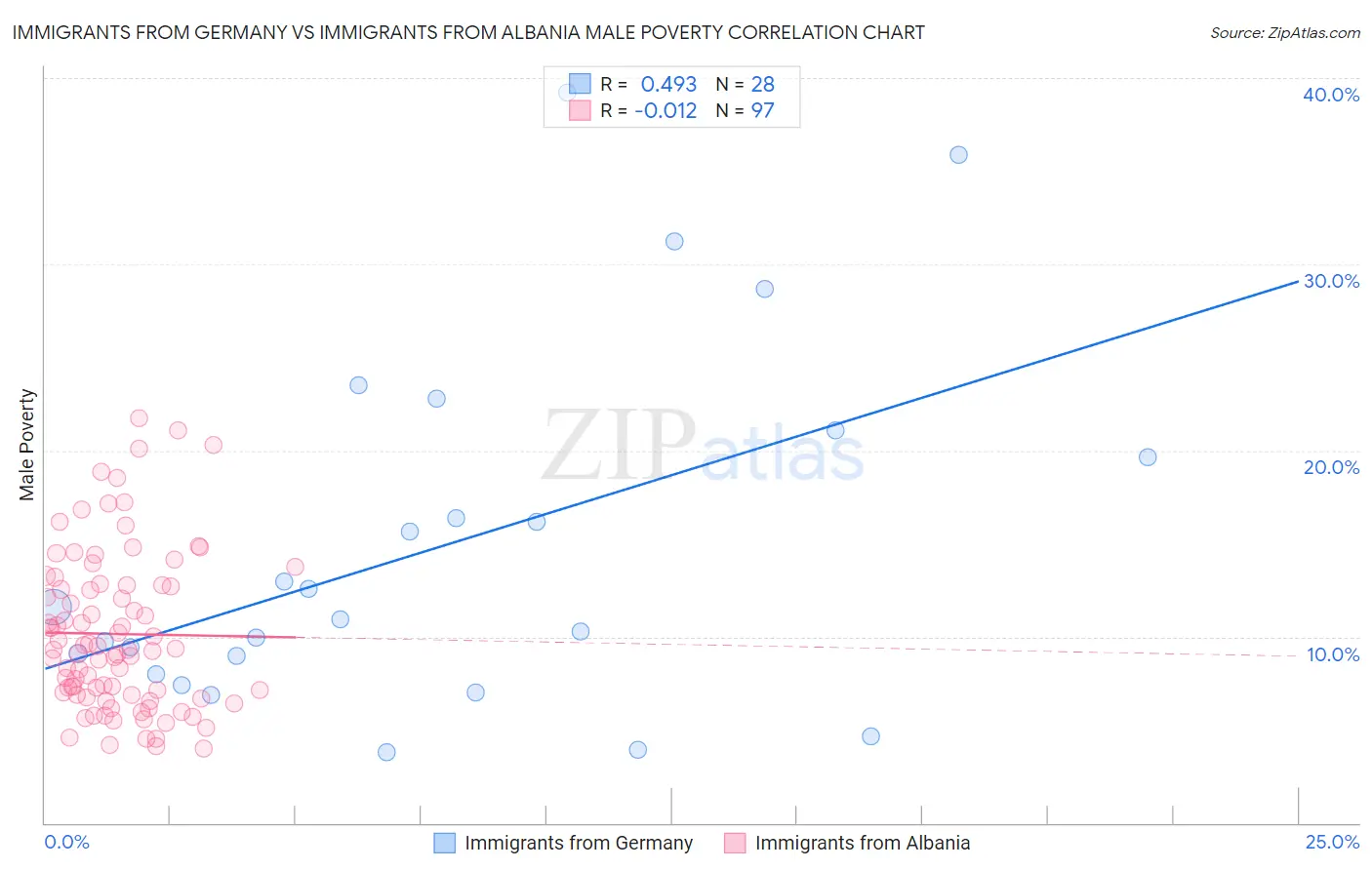 Immigrants from Germany vs Immigrants from Albania Male Poverty