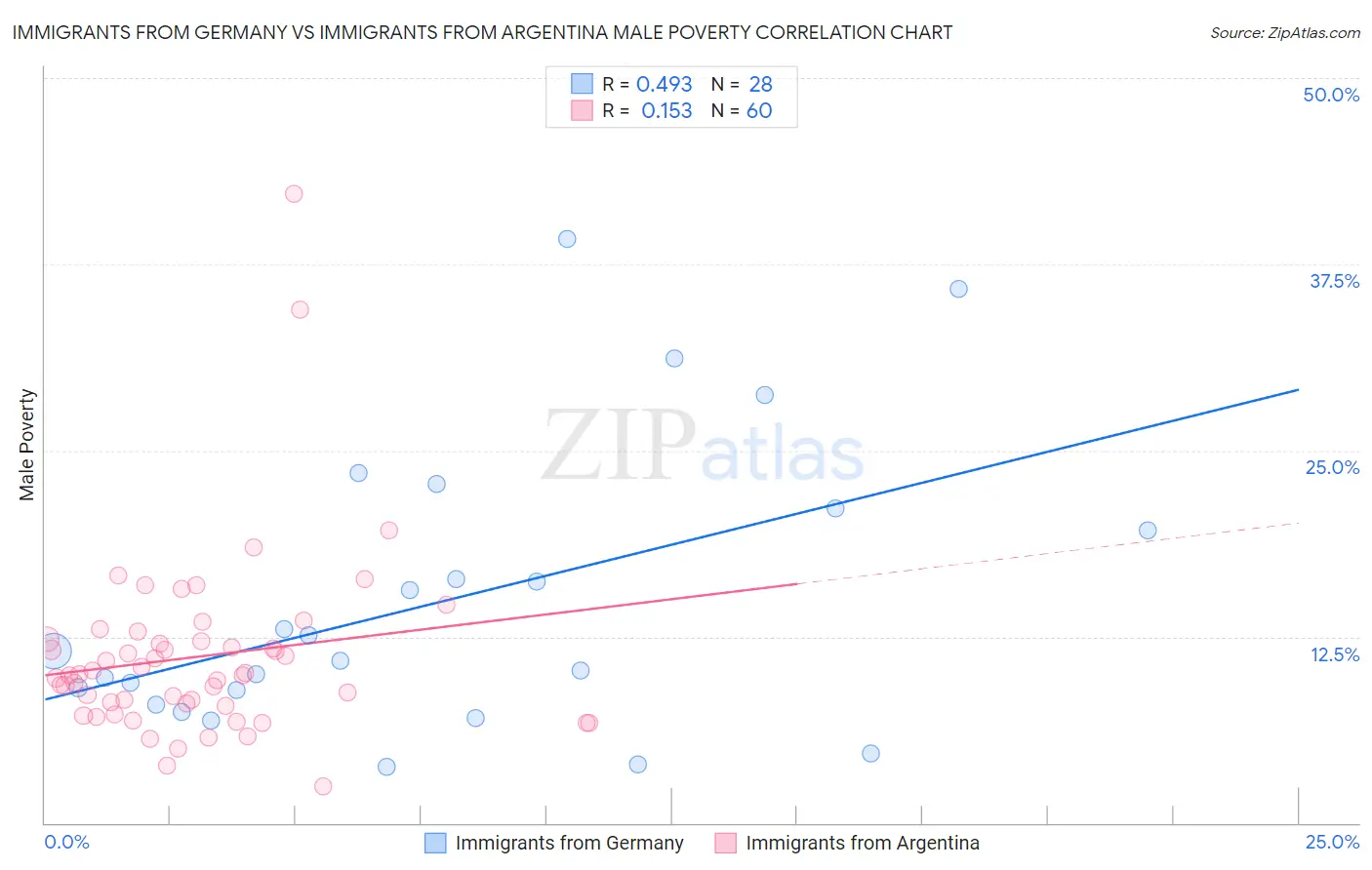 Immigrants from Germany vs Immigrants from Argentina Male Poverty