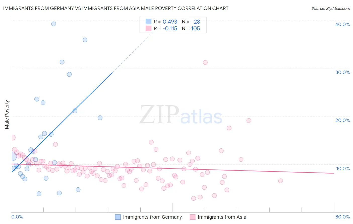 Immigrants from Germany vs Immigrants from Asia Male Poverty