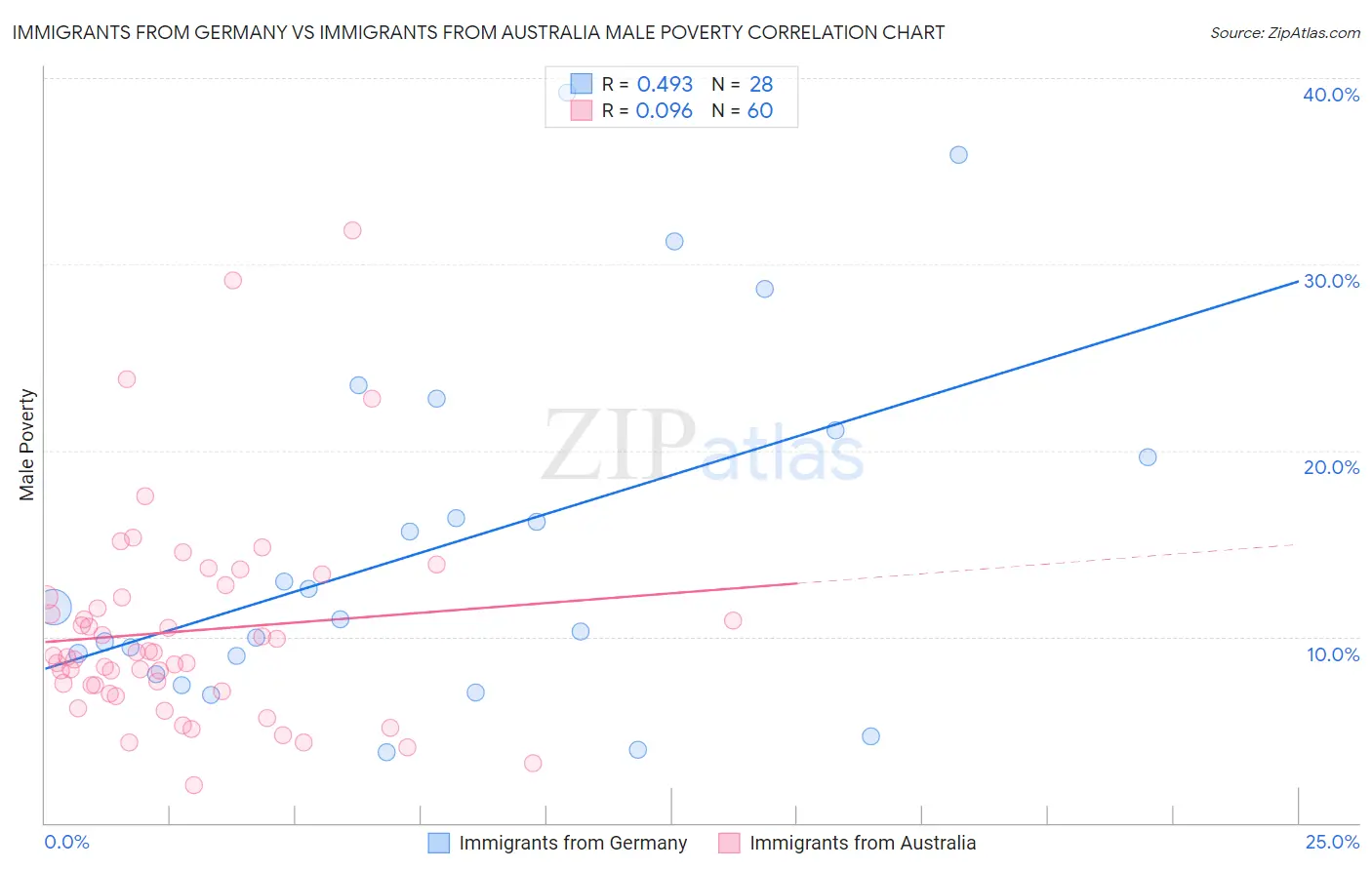 Immigrants from Germany vs Immigrants from Australia Male Poverty