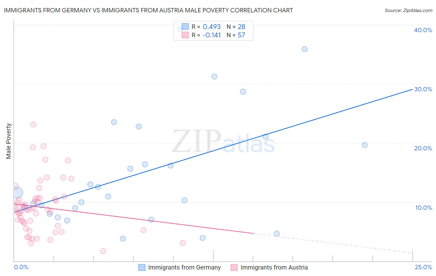 Immigrants from Germany vs Immigrants from Austria Male Poverty
