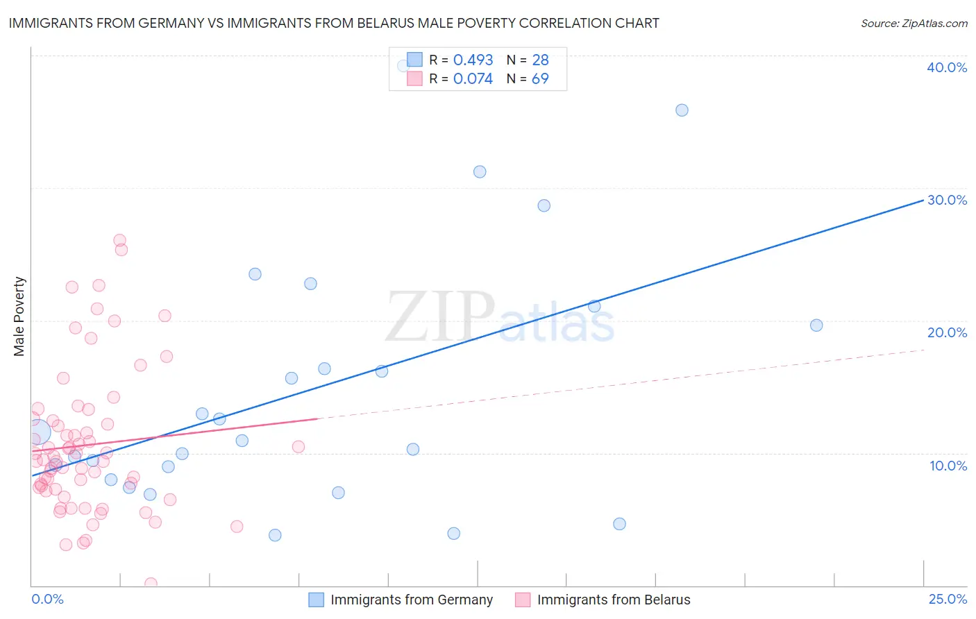 Immigrants from Germany vs Immigrants from Belarus Male Poverty