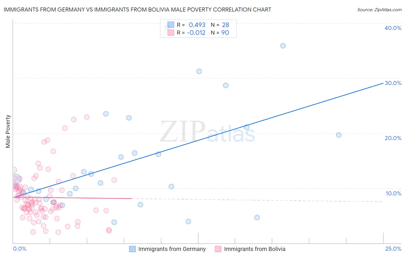 Immigrants from Germany vs Immigrants from Bolivia Male Poverty