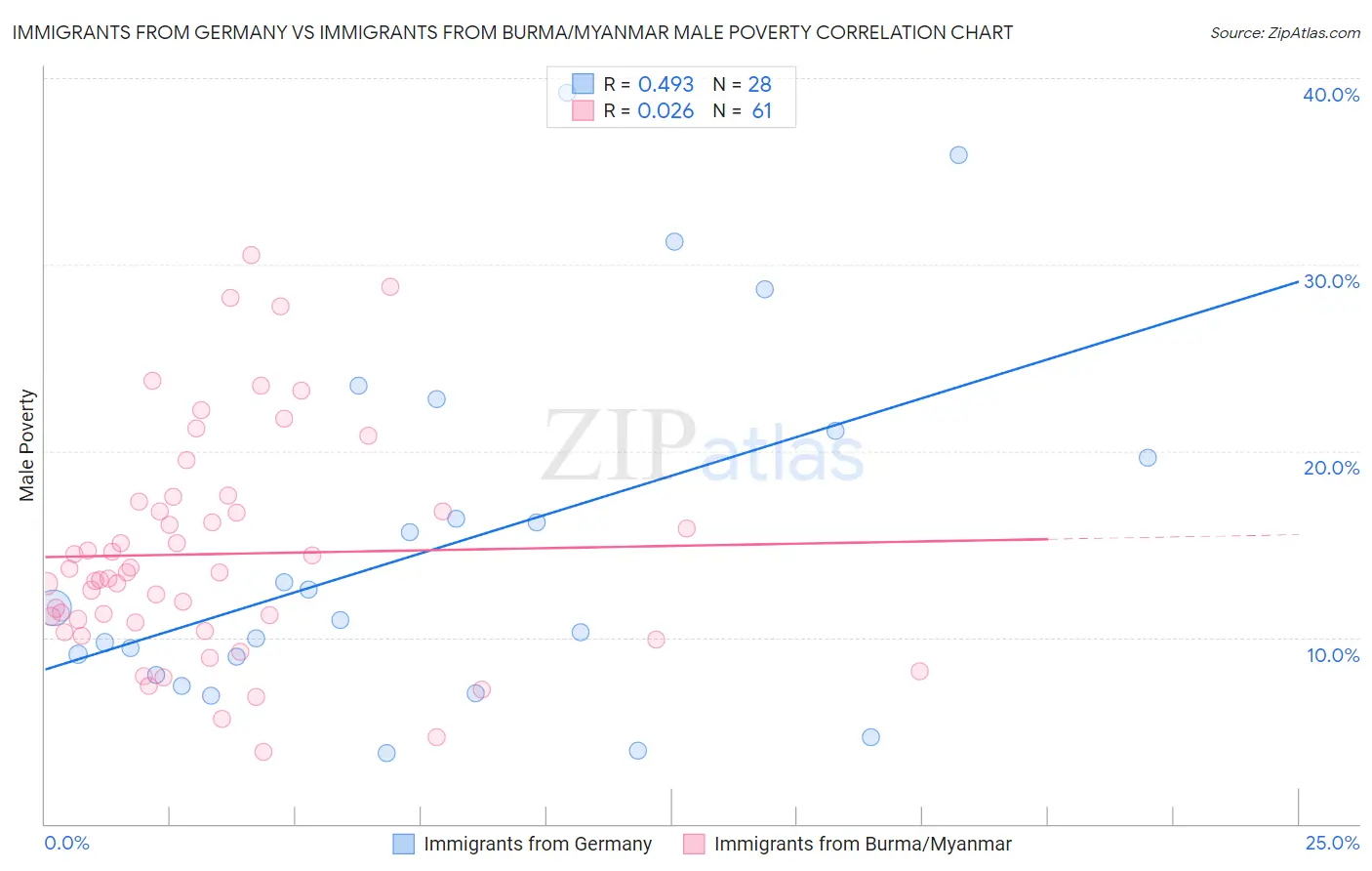 Immigrants from Germany vs Immigrants from Burma/Myanmar Male Poverty
