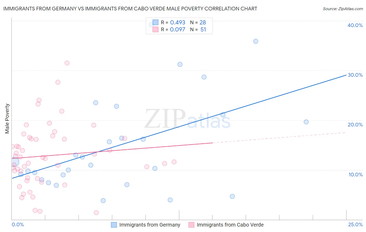 Immigrants from Germany vs Immigrants from Cabo Verde Male Poverty