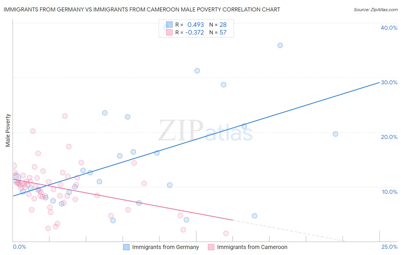 Immigrants from Germany vs Immigrants from Cameroon Male Poverty