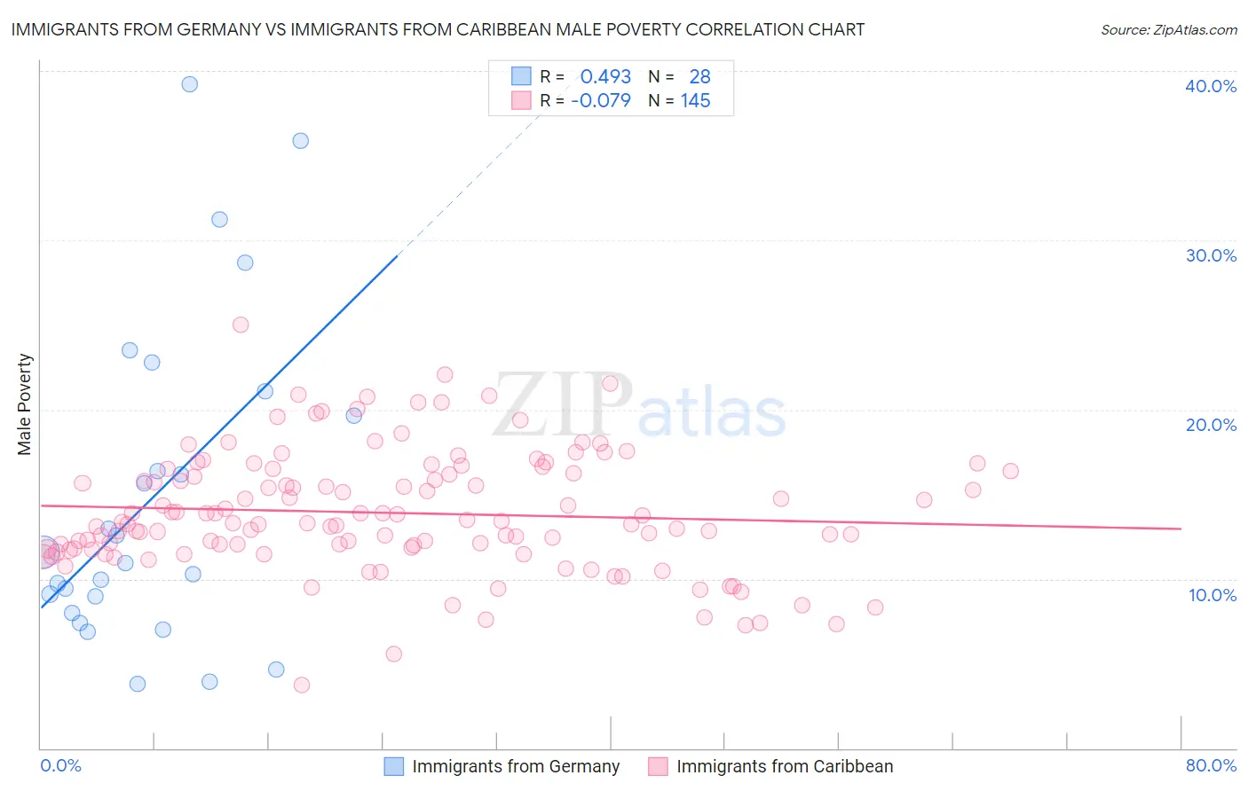 Immigrants from Germany vs Immigrants from Caribbean Male Poverty