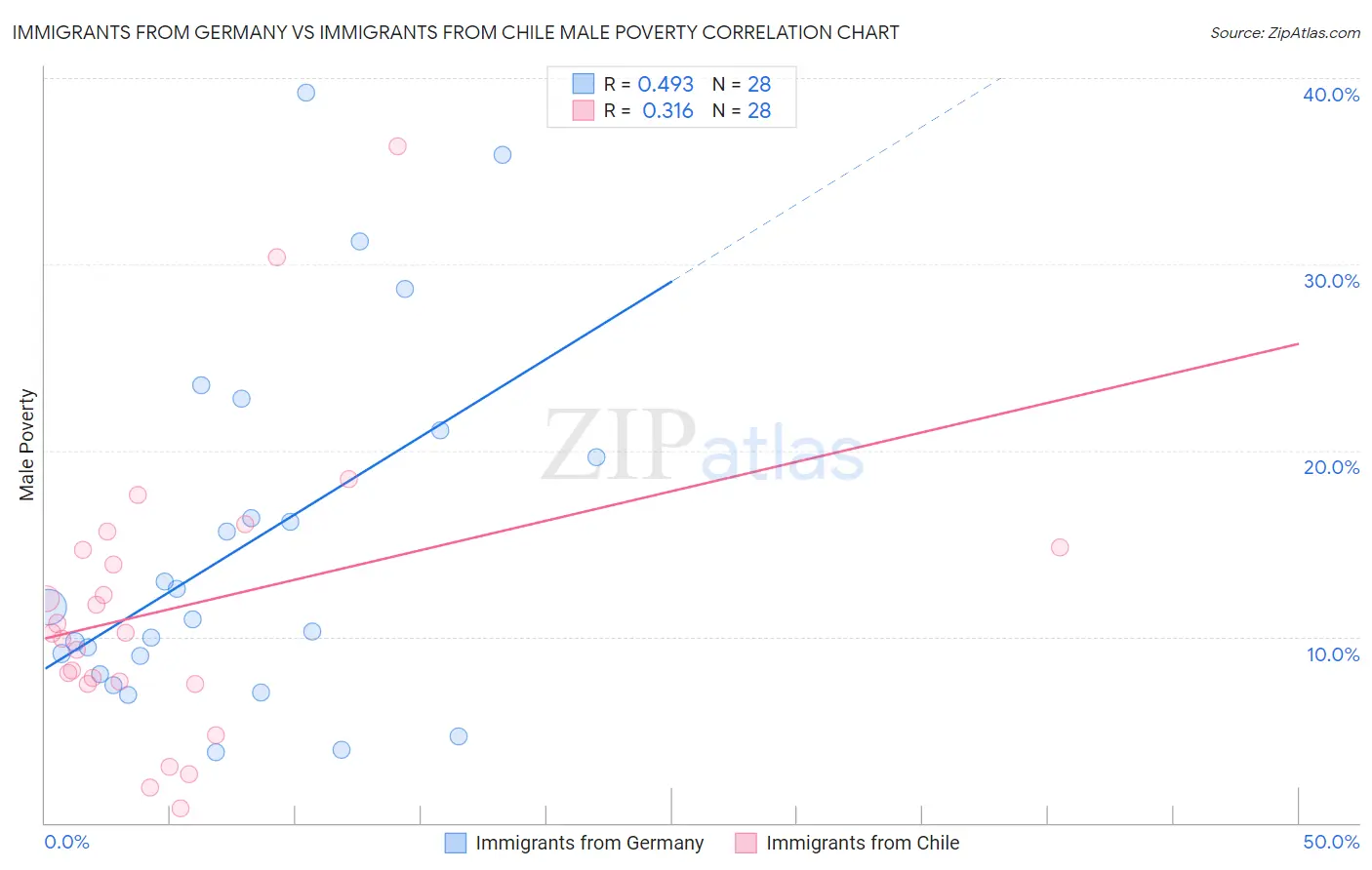 Immigrants from Germany vs Immigrants from Chile Male Poverty