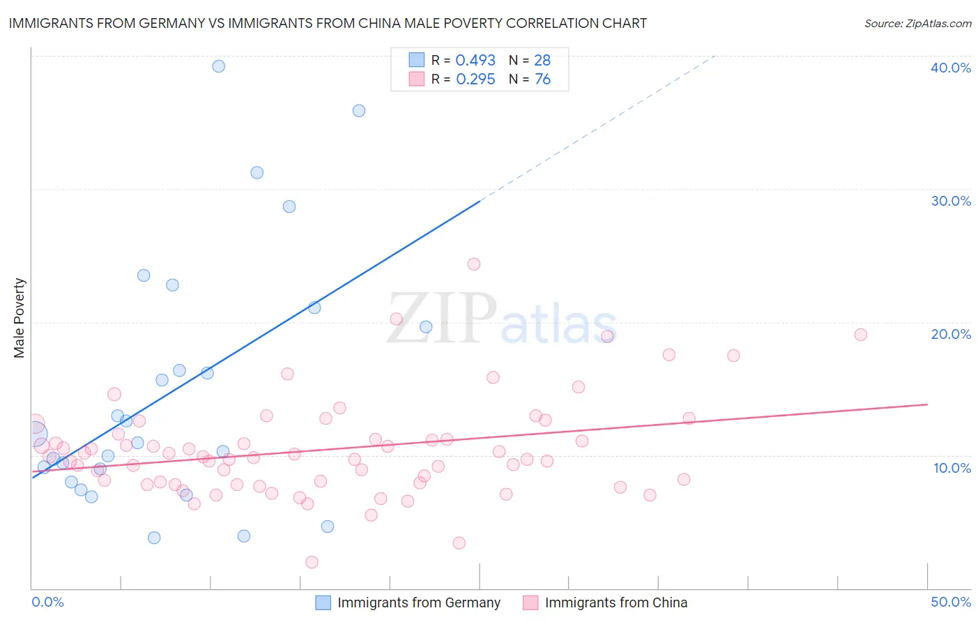 Immigrants from Germany vs Immigrants from China Male Poverty