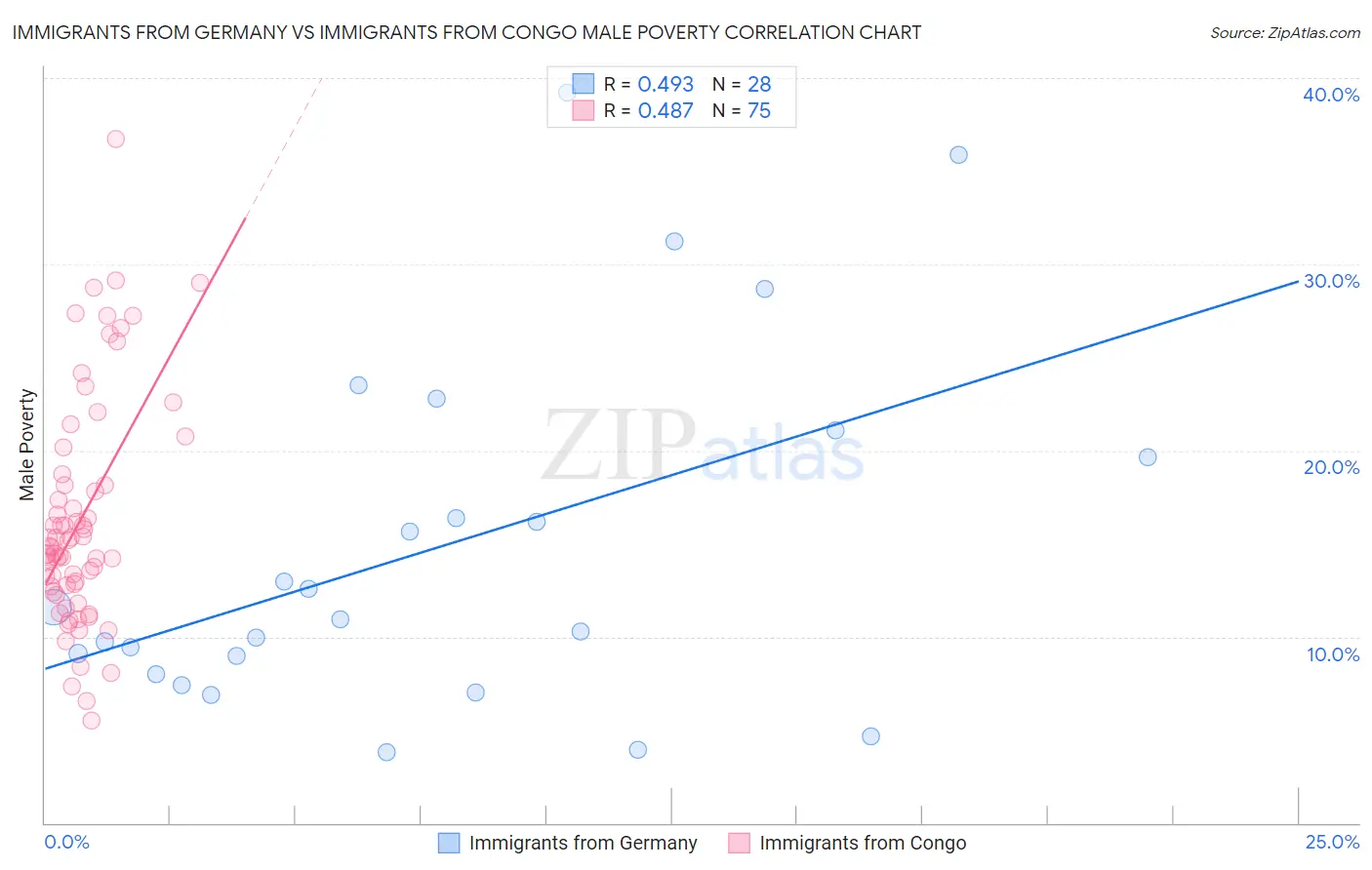 Immigrants from Germany vs Immigrants from Congo Male Poverty