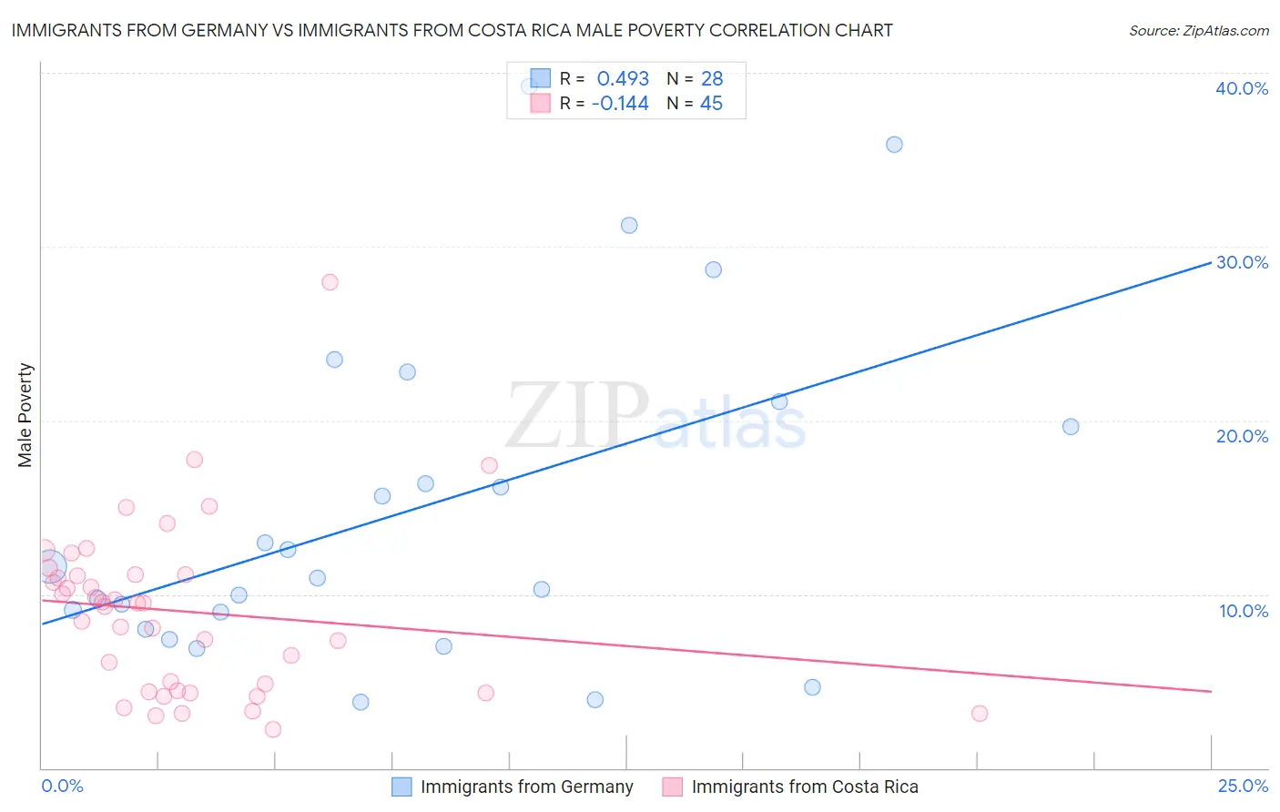 Immigrants from Germany vs Immigrants from Costa Rica Male Poverty