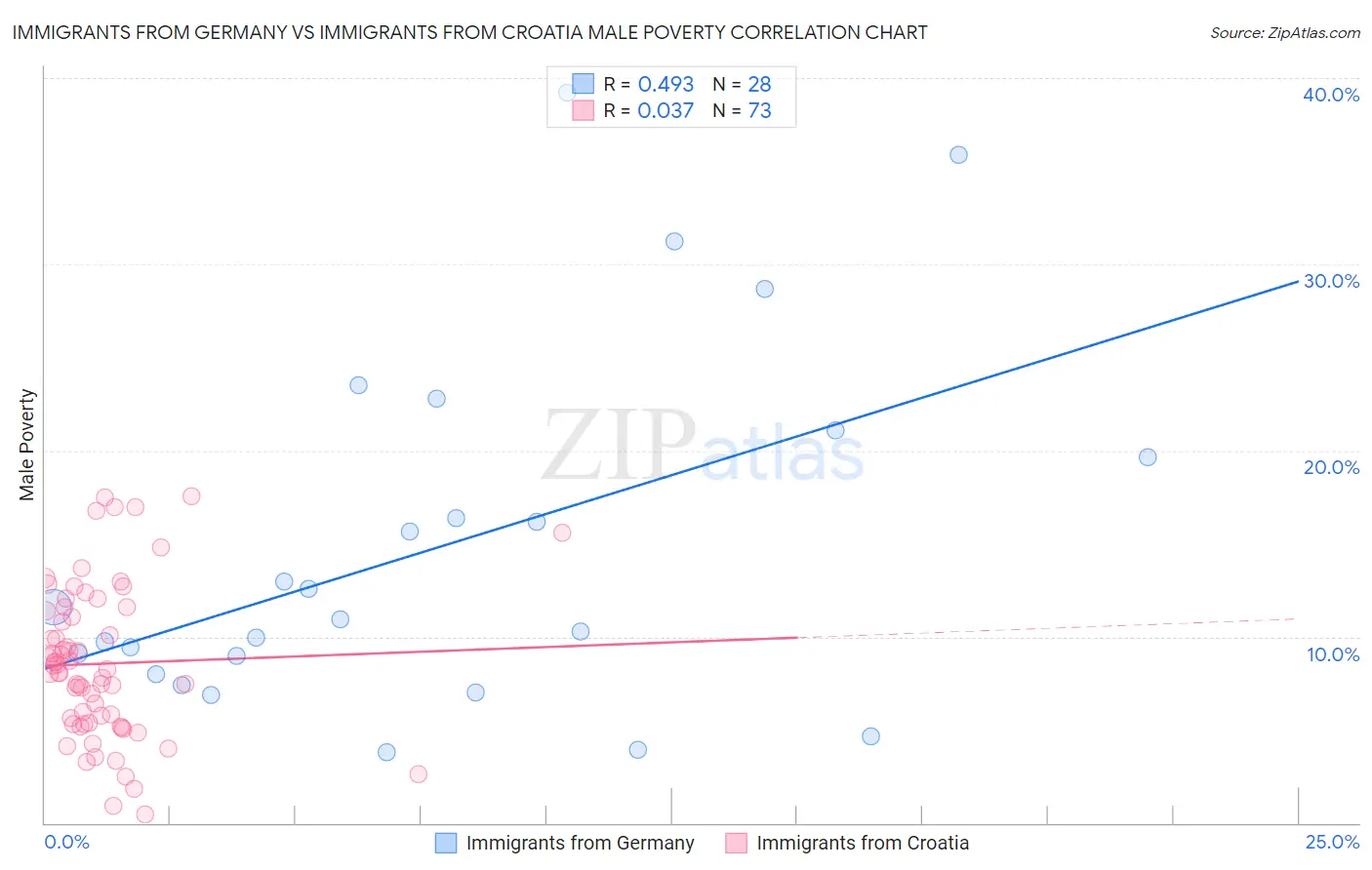 Immigrants from Germany vs Immigrants from Croatia Male Poverty