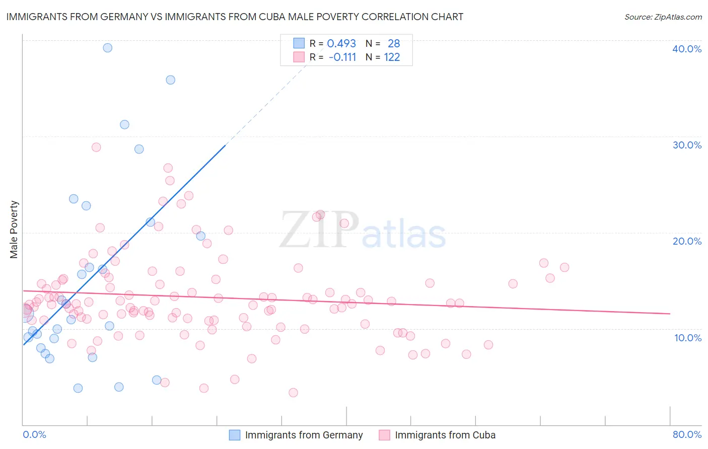 Immigrants from Germany vs Immigrants from Cuba Male Poverty