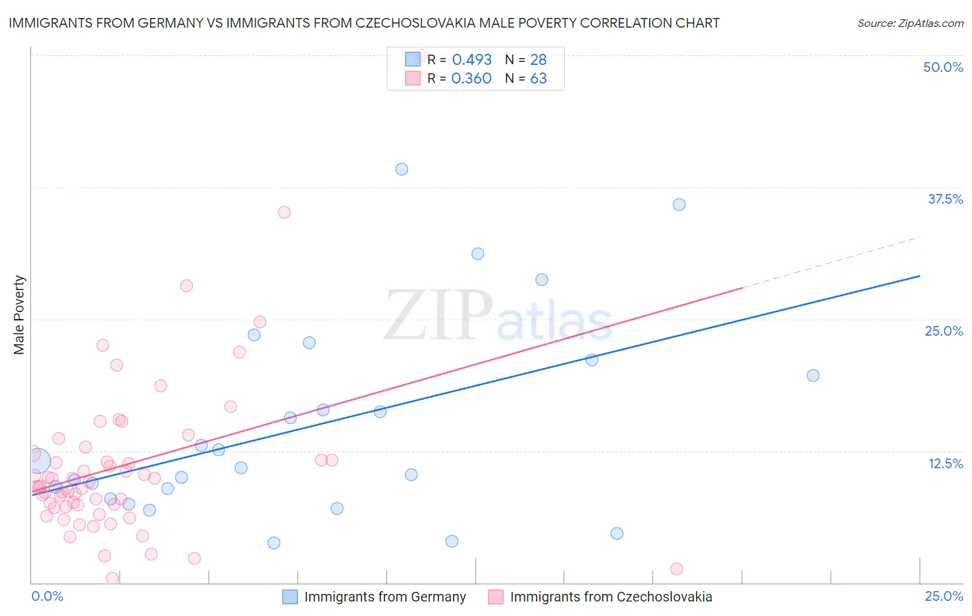 Immigrants from Germany vs Immigrants from Czechoslovakia Male Poverty