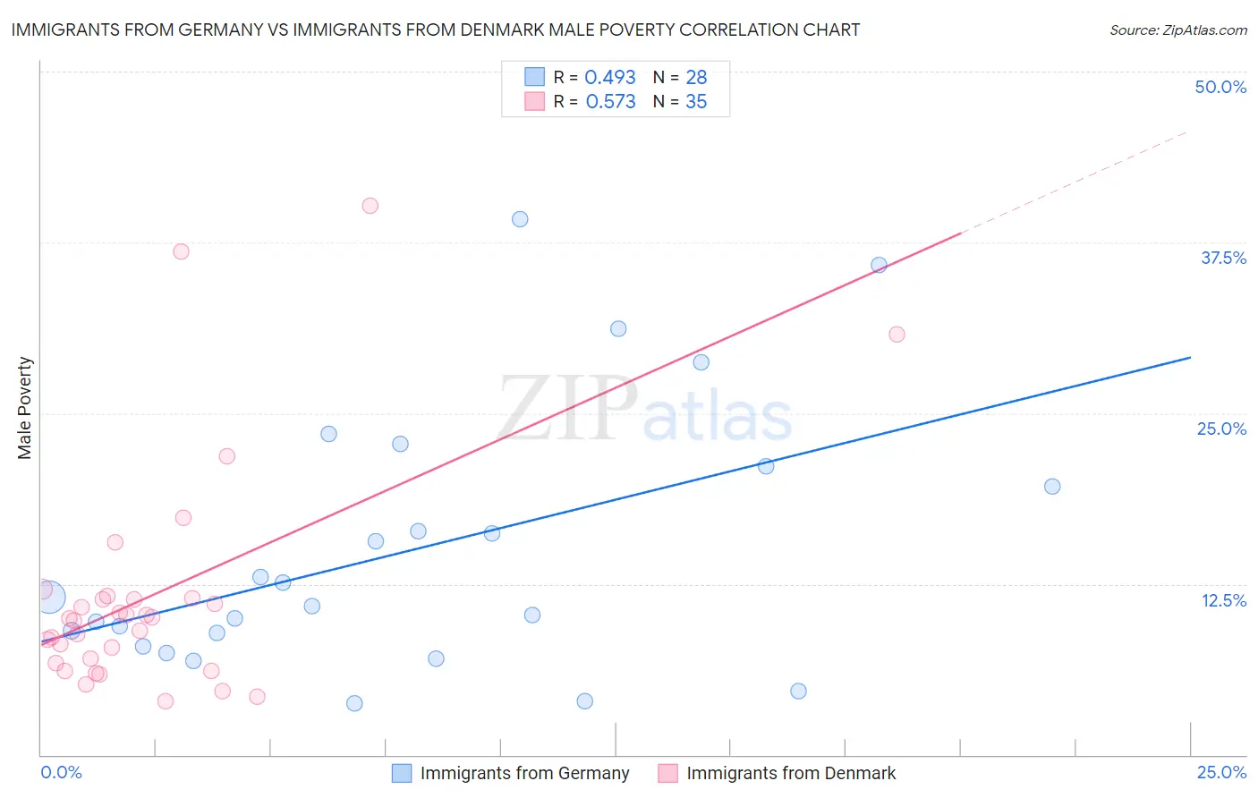 Immigrants from Germany vs Immigrants from Denmark Male Poverty