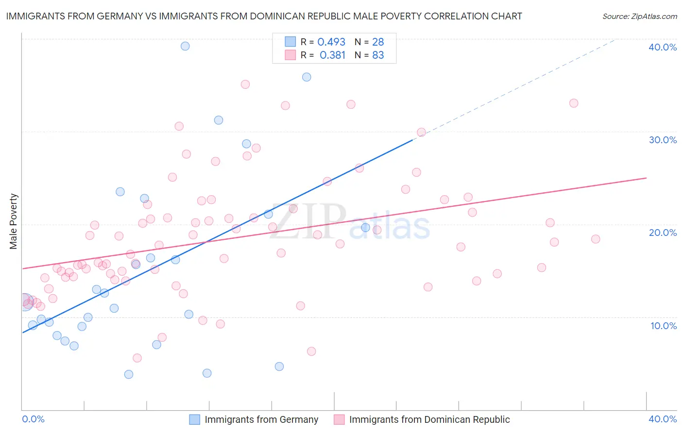 Immigrants from Germany vs Immigrants from Dominican Republic Male Poverty