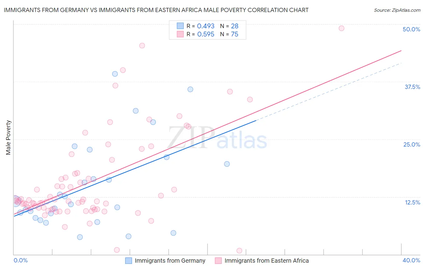 Immigrants from Germany vs Immigrants from Eastern Africa Male Poverty