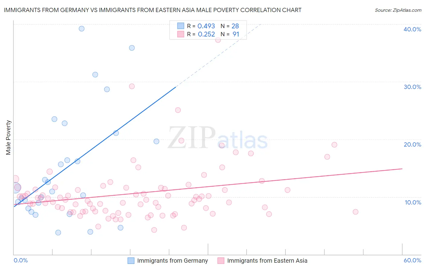 Immigrants from Germany vs Immigrants from Eastern Asia Male Poverty