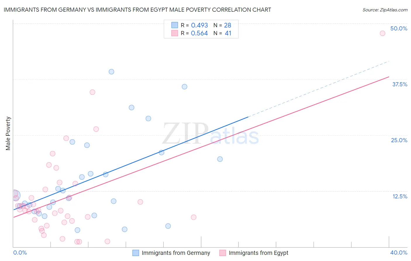 Immigrants from Germany vs Immigrants from Egypt Male Poverty