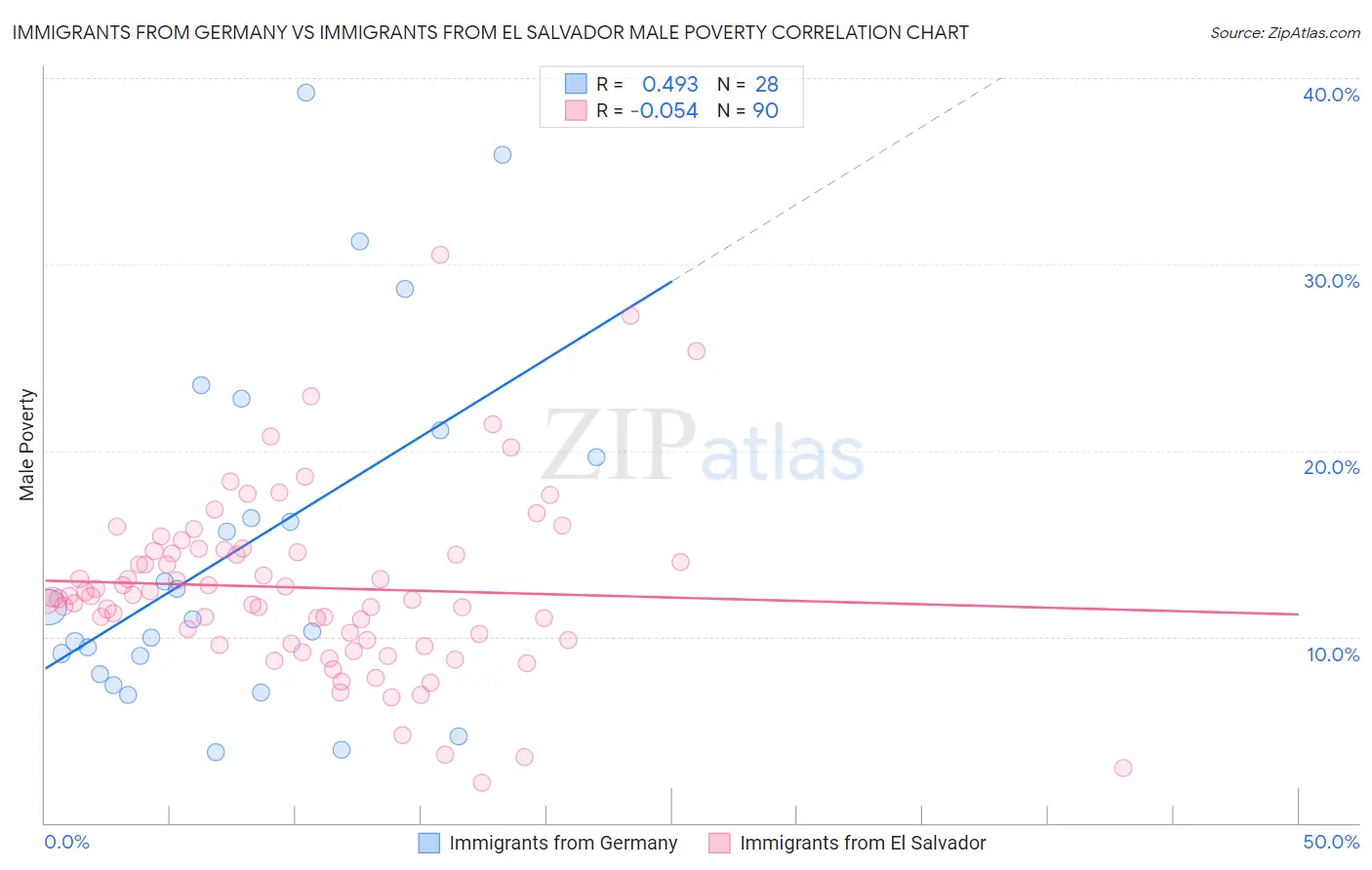 Immigrants from Germany vs Immigrants from El Salvador Male Poverty