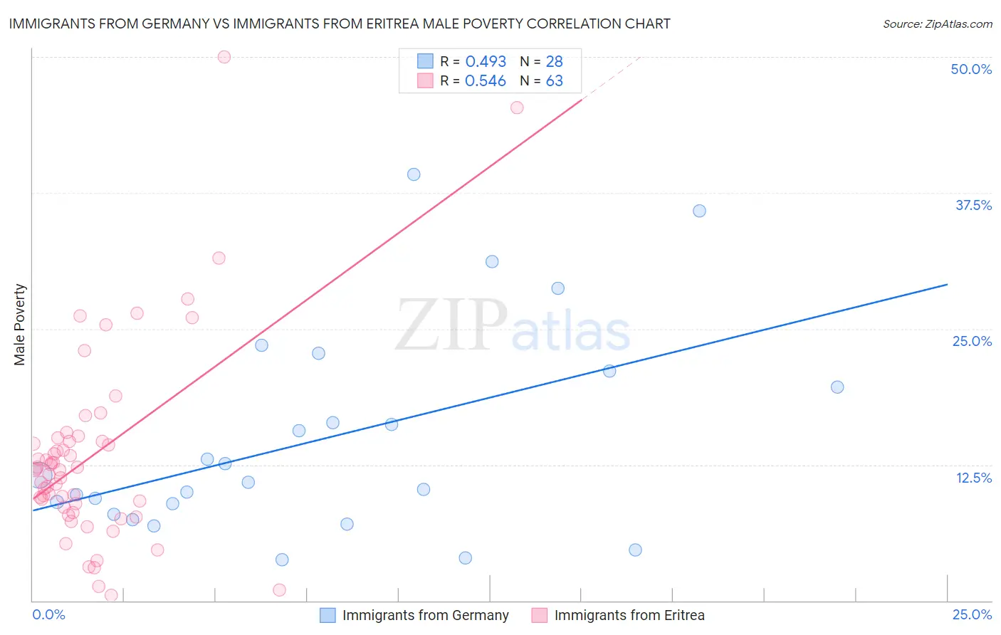 Immigrants from Germany vs Immigrants from Eritrea Male Poverty
