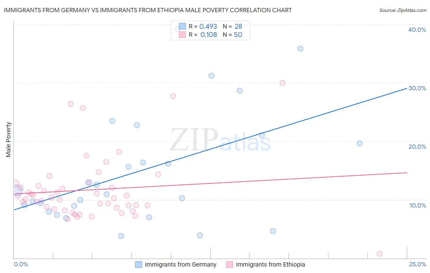 Immigrants from Germany vs Immigrants from Ethiopia Male Poverty