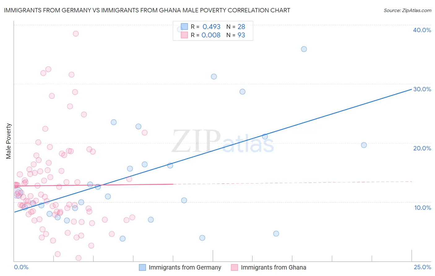 Immigrants from Germany vs Immigrants from Ghana Male Poverty