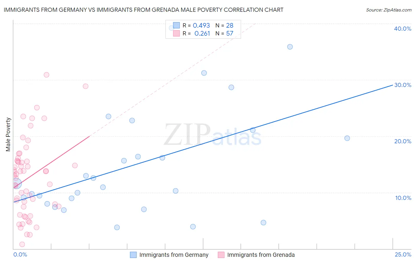 Immigrants from Germany vs Immigrants from Grenada Male Poverty