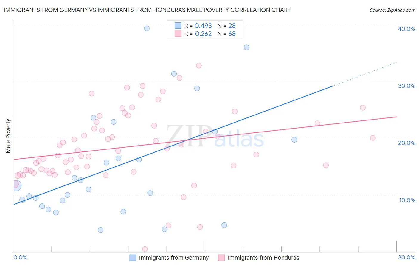 Immigrants from Germany vs Immigrants from Honduras Male Poverty