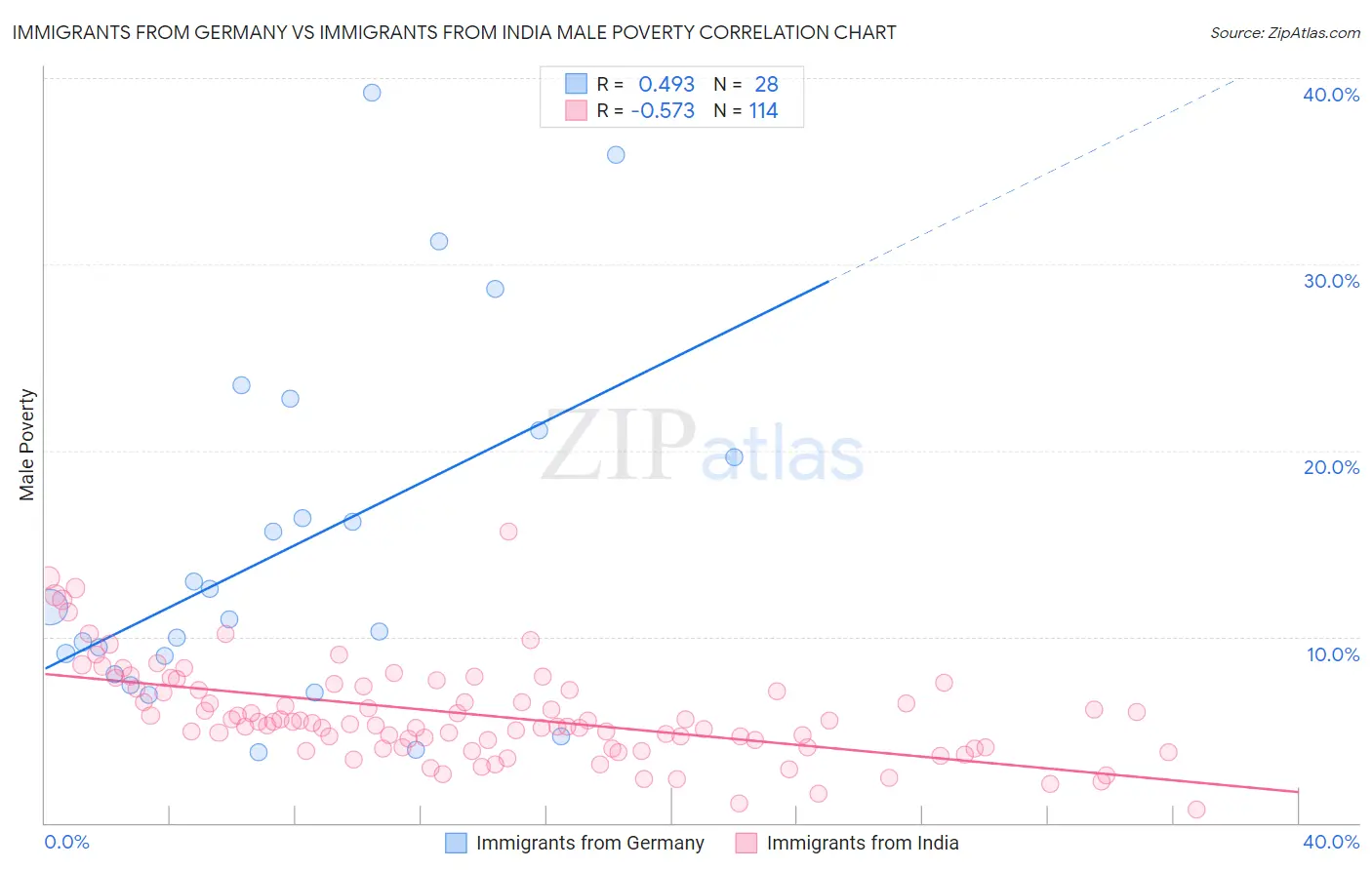 Immigrants from Germany vs Immigrants from India Male Poverty