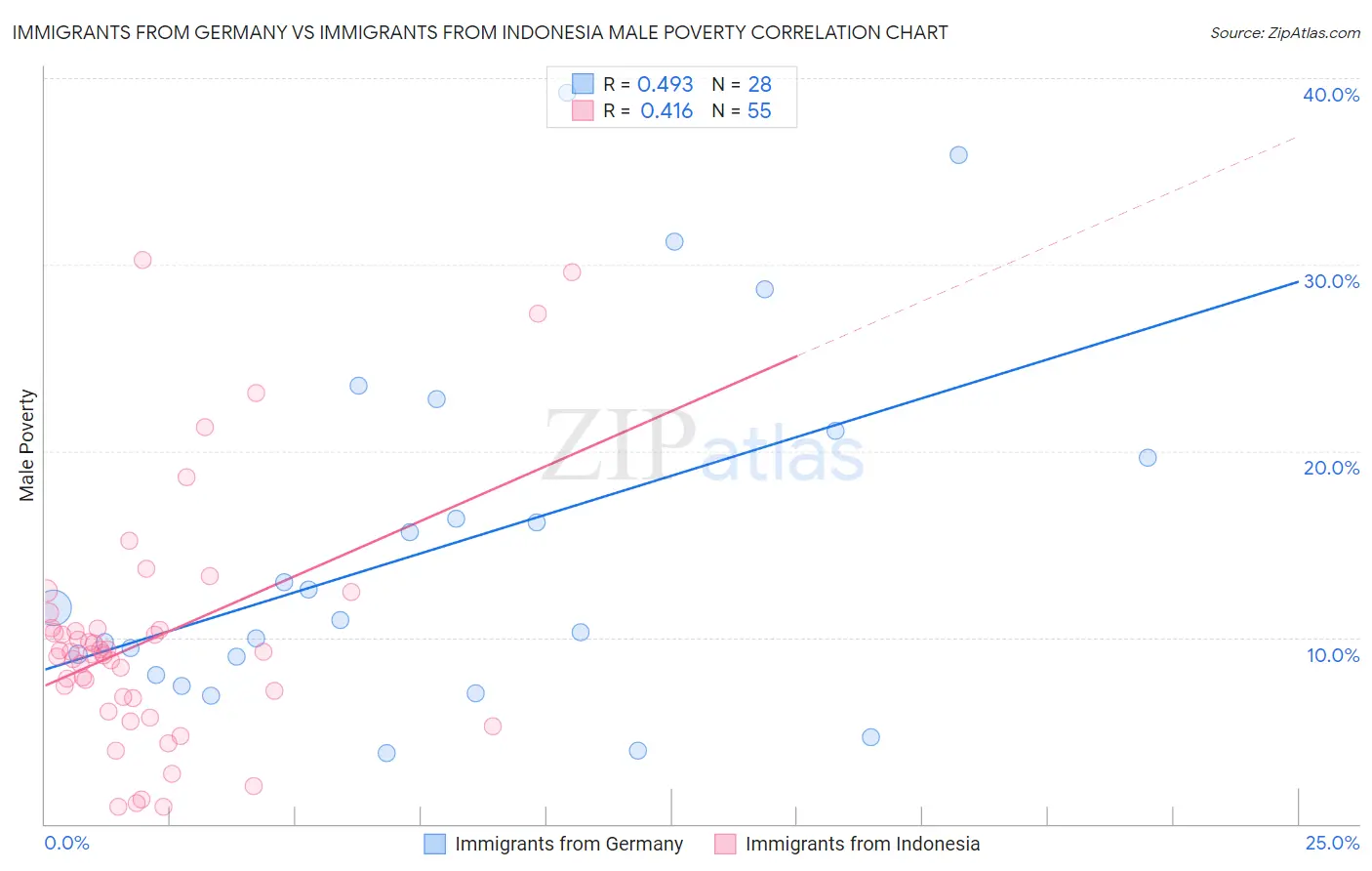 Immigrants from Germany vs Immigrants from Indonesia Male Poverty