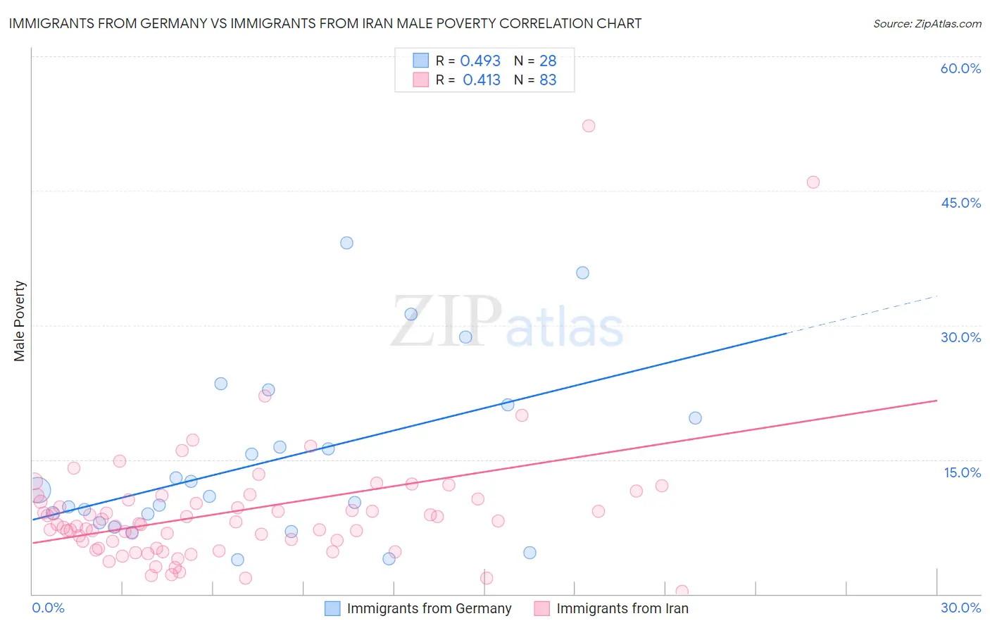 Immigrants from Germany vs Immigrants from Iran Male Poverty