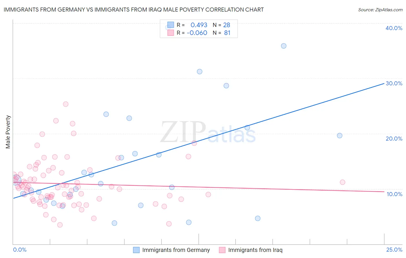 Immigrants from Germany vs Immigrants from Iraq Male Poverty