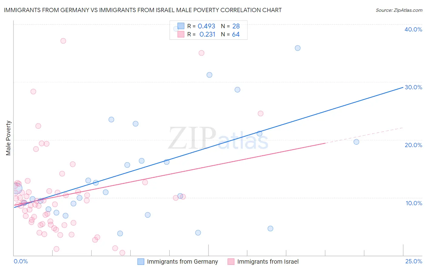 Immigrants from Germany vs Immigrants from Israel Male Poverty