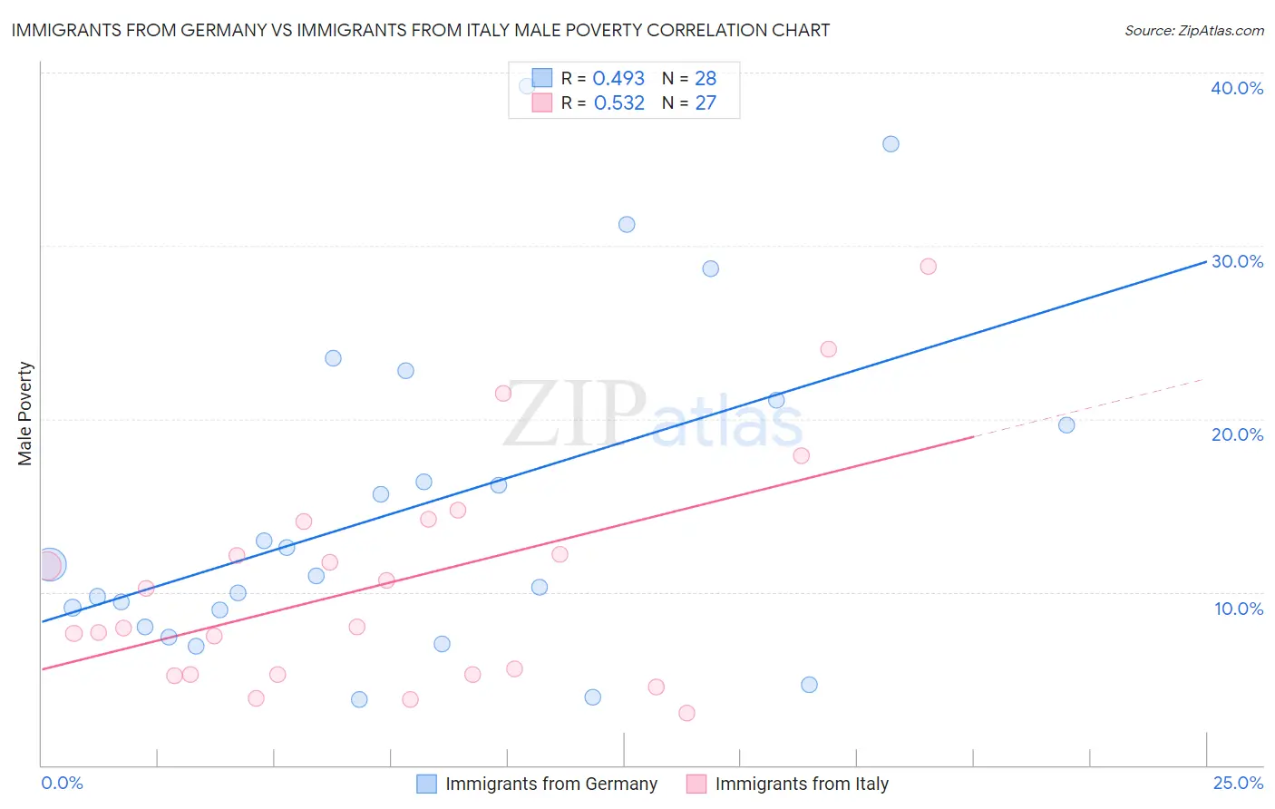 Immigrants from Germany vs Immigrants from Italy Male Poverty