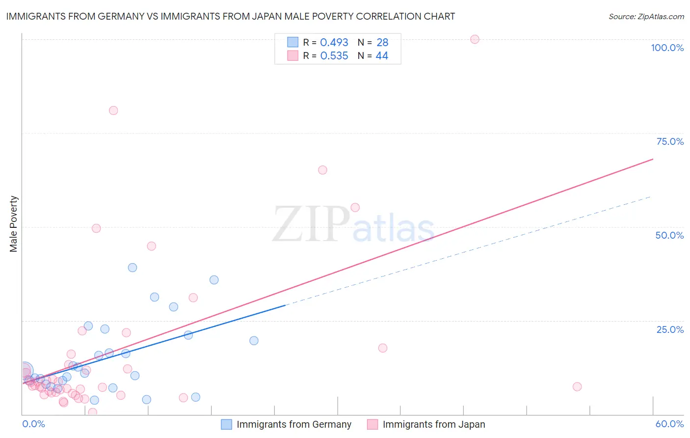 Immigrants from Germany vs Immigrants from Japan Male Poverty