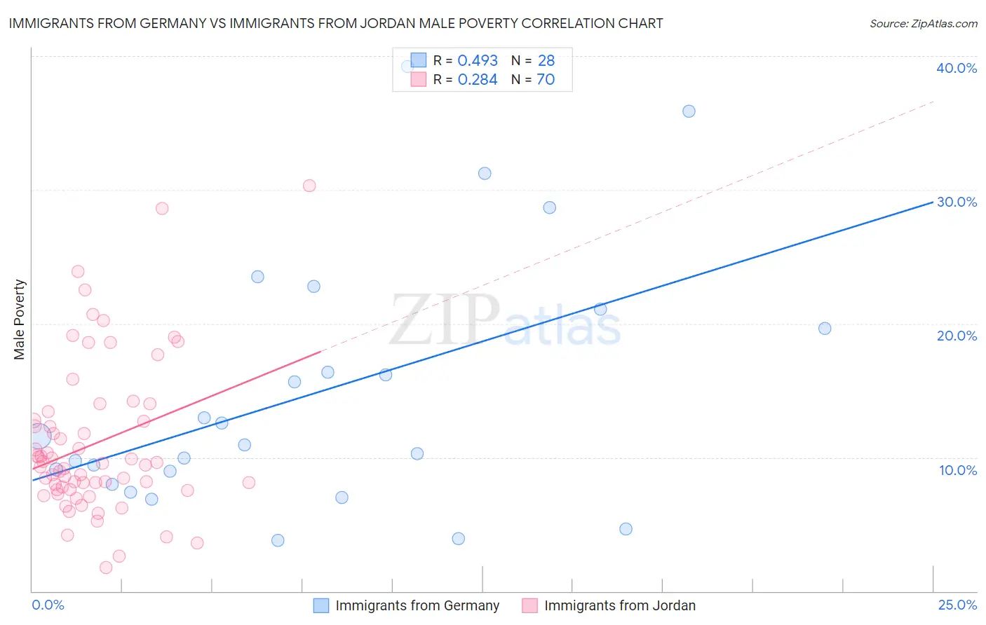 Immigrants from Germany vs Immigrants from Jordan Male Poverty
