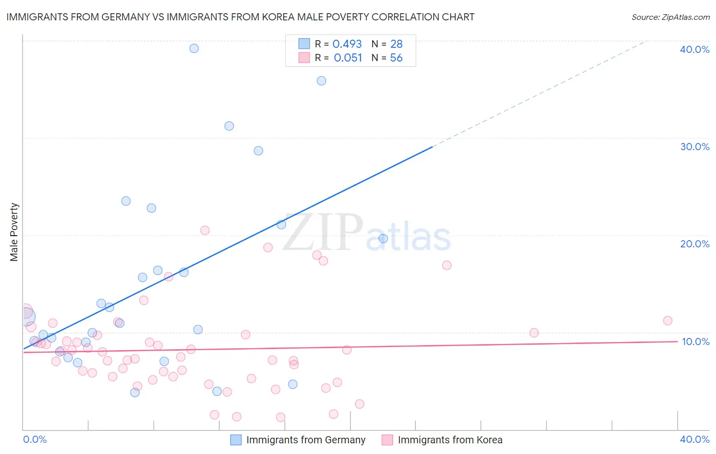 Immigrants from Germany vs Immigrants from Korea Male Poverty