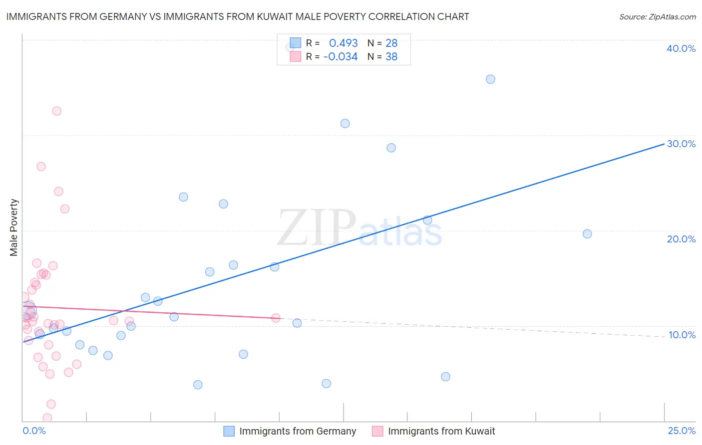 Immigrants from Germany vs Immigrants from Kuwait Male Poverty
