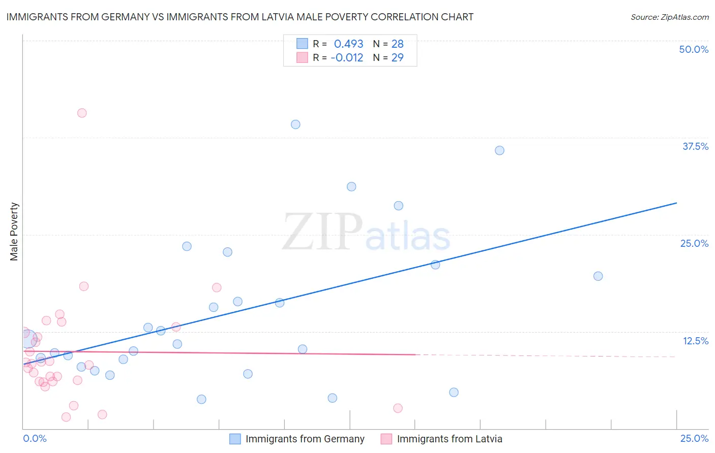 Immigrants from Germany vs Immigrants from Latvia Male Poverty