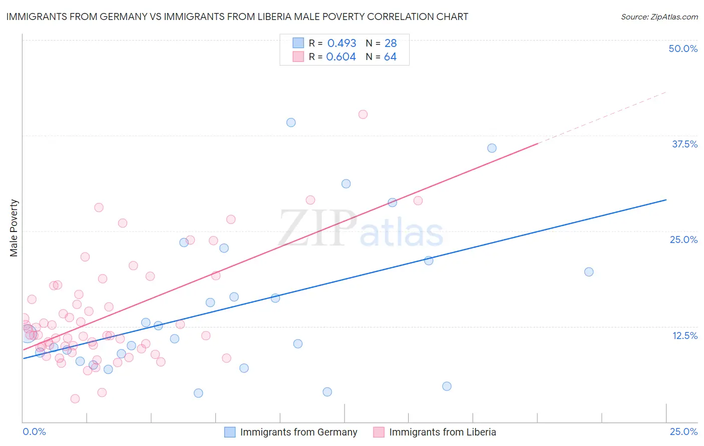 Immigrants from Germany vs Immigrants from Liberia Male Poverty