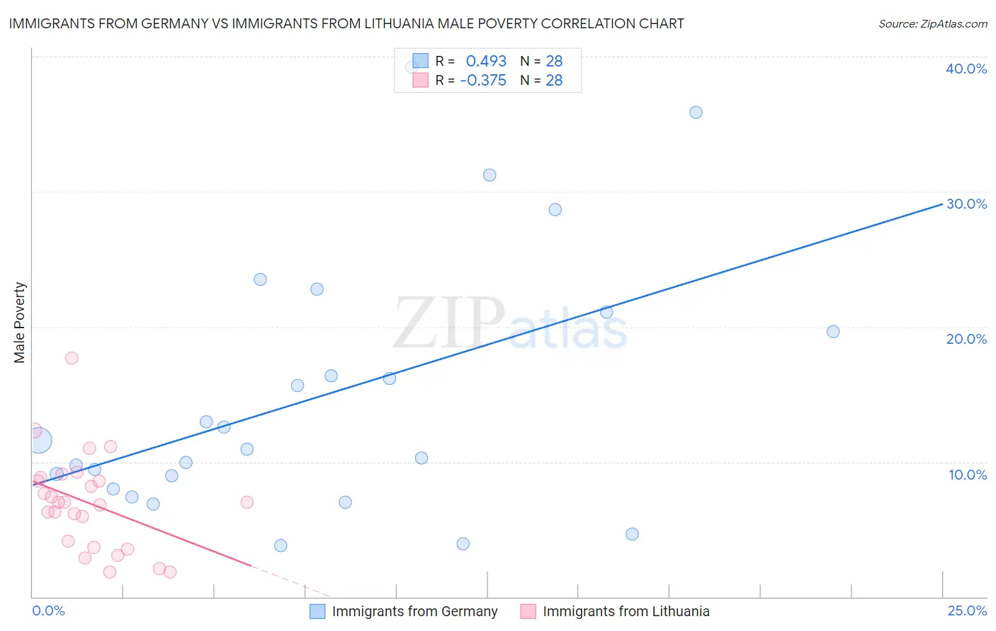 Immigrants from Germany vs Immigrants from Lithuania Male Poverty