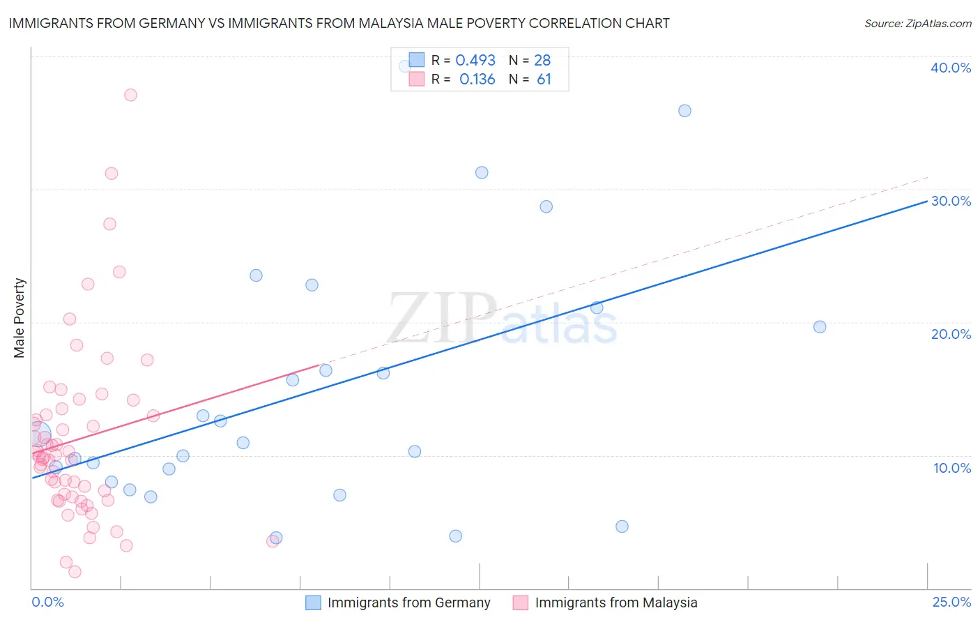 Immigrants from Germany vs Immigrants from Malaysia Male Poverty