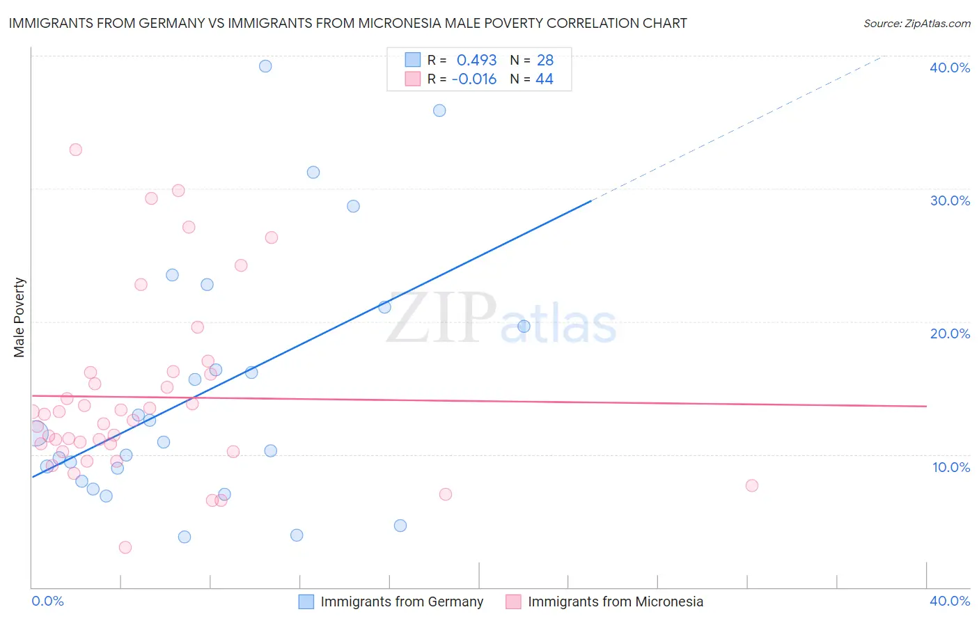 Immigrants from Germany vs Immigrants from Micronesia Male Poverty