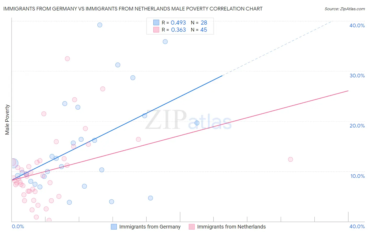 Immigrants from Germany vs Immigrants from Netherlands Male Poverty