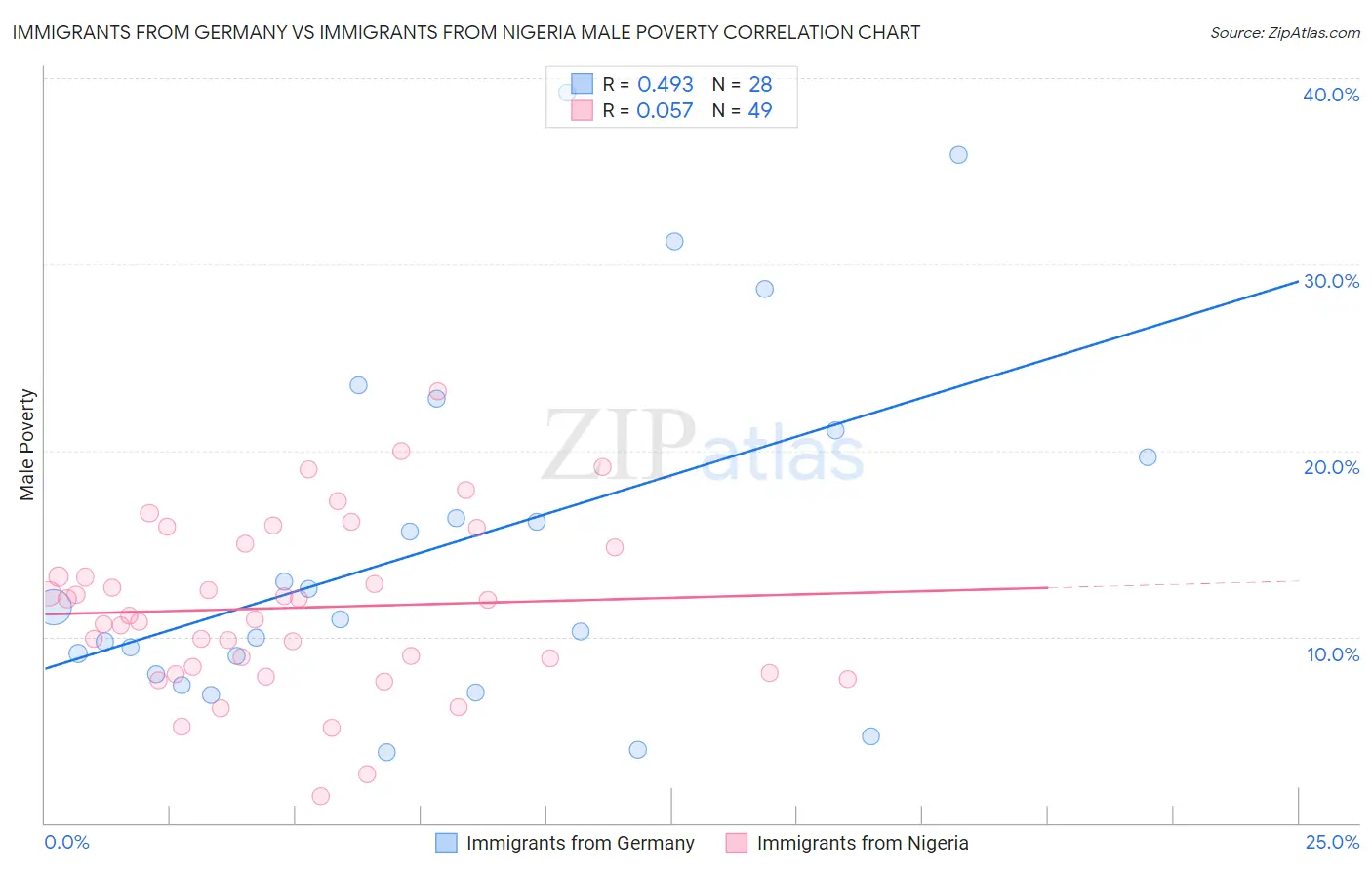 Immigrants from Germany vs Immigrants from Nigeria Male Poverty